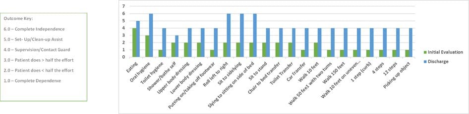 functional outcomes measures